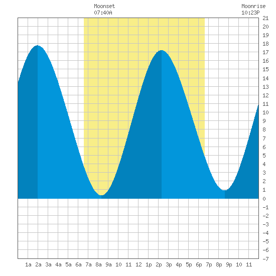 Coffins Point tide chart for Monday, March 17, 2025