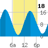 Coffins Point tide chart for Tuesday, March 18, 2025