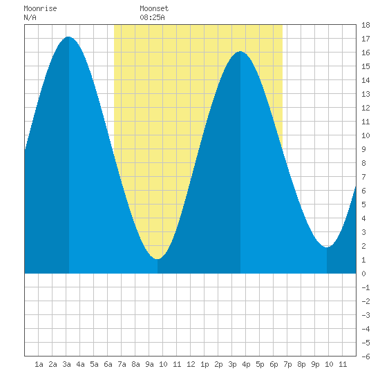 Coffins Point tide chart for Wednesday, March 19, 2025
