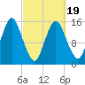 Coffins Point tide chart for Wednesday, March 19, 2025