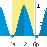 Coffins Point tide chart for Saturday, March 1, 2025