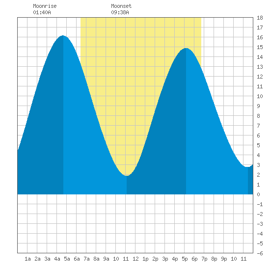 Coffins Point tide chart for Friday, March 21, 2025