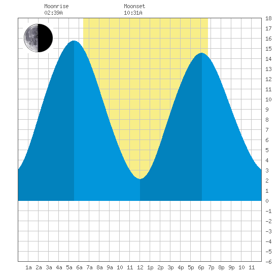 Coffins Point tide chart for Saturday, March 22, 2025