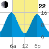 Coffins Point tide chart for Saturday, March 22, 2025