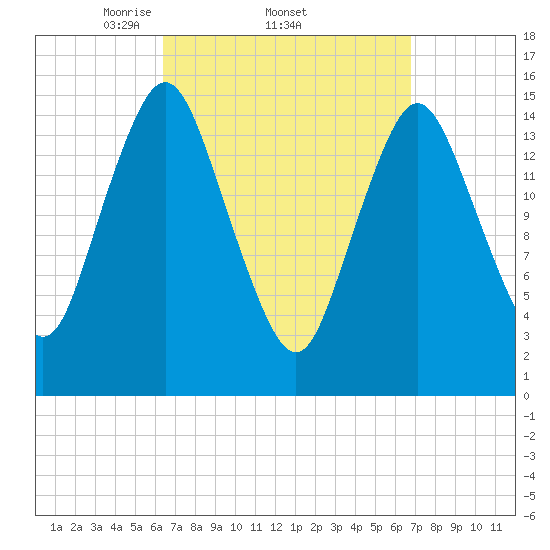 Coffins Point tide chart for Sunday, March 23, 2025