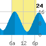 Coffins Point tide chart for Monday, March 24, 2025