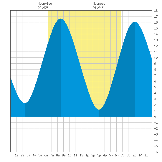 Coffins Point tide chart for Tuesday, March 25, 2025