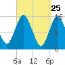 Coffins Point tide chart for Tuesday, March 25, 2025