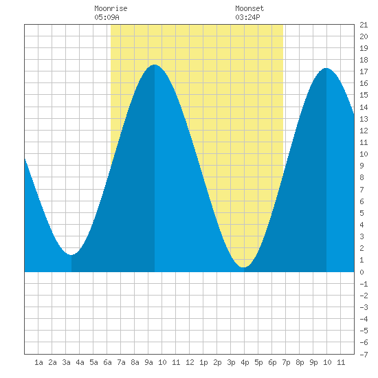 Coffins Point tide chart for Wednesday, March 26, 2025