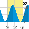 Coffins Point tide chart for Thursday, March 27, 2025