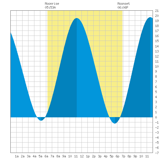 Coffins Point tide chart for Friday, March 28, 2025