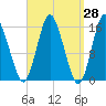 Coffins Point tide chart for Friday, March 28, 2025