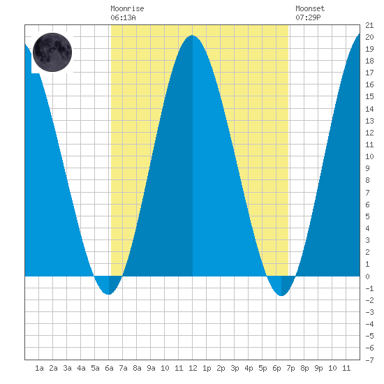 Coffins Point tide chart for Saturday, March 29, 2025
