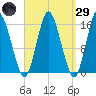 Coffins Point tide chart for Saturday, March 29, 2025