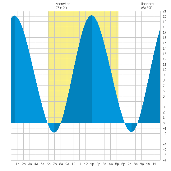 Coffins Point tide chart for Sunday, March 2, 2025