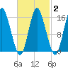 Coffins Point tide chart for Sunday, March 2, 2025