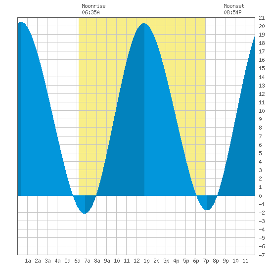 Coffins Point tide chart for Sunday, March 30, 2025