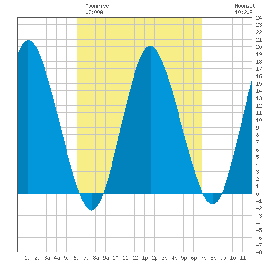 Coffins Point tide chart for Monday, March 31, 2025