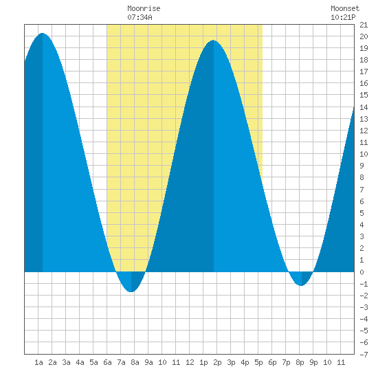Coffins Point tide chart for Monday, March 3, 2025