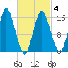 Coffins Point tide chart for Tuesday, March 4, 2025
