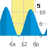 Coffins Point tide chart for Wednesday, March 5, 2025