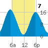Coffins Point tide chart for Friday, March 7, 2025