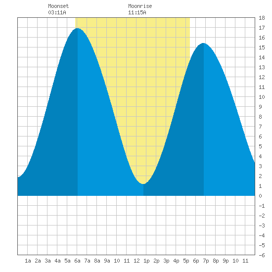 Coffins Point tide chart for Saturday, March 8, 2025