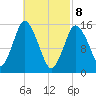 Coffins Point tide chart for Saturday, March 8, 2025