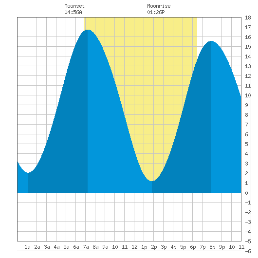 Coffins Point tide chart for Sunday, March 9, 2025