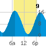 Coffins Point tide chart for Sunday, March 9, 2025