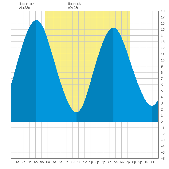Coffins Point tide chart for Saturday, April 19, 2025