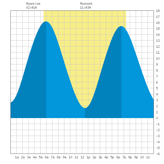 Coffins Point tide chart for Monday, April 21, 2025