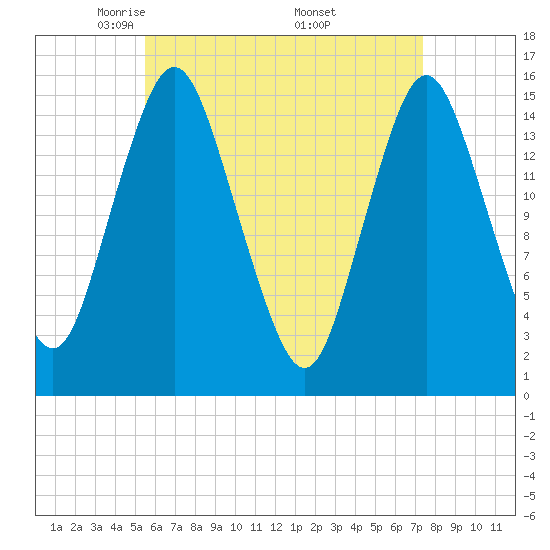 Coffins Point tide chart for Tuesday, April 22, 2025