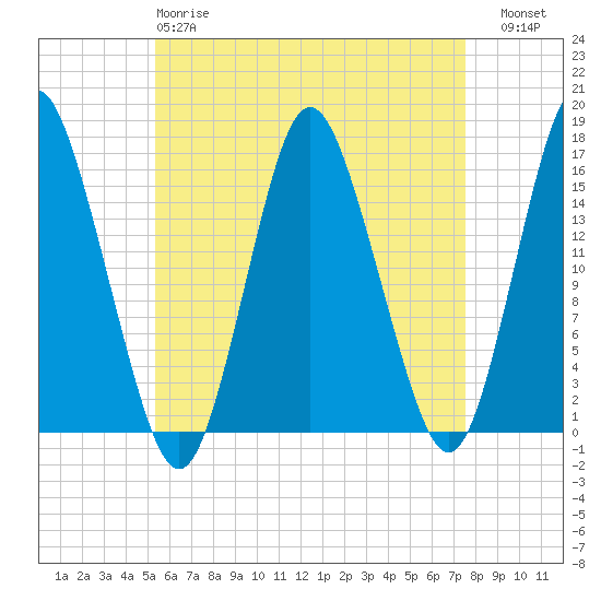 Coffins Point tide chart for Monday, April 28, 2025