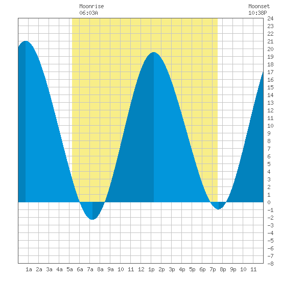 Coffins Point tide chart for Tuesday, April 29, 2025