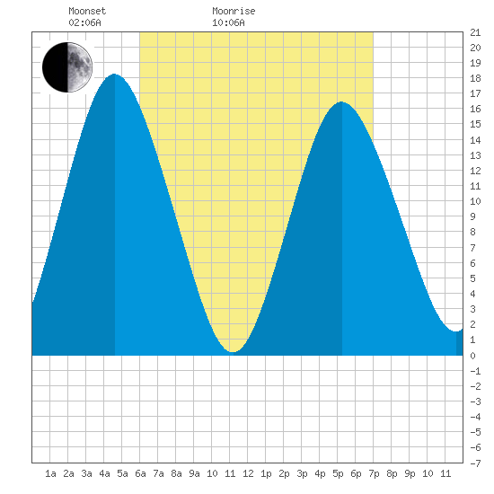 Coffins Point tide chart for Friday, April 4, 2025