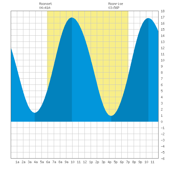 Coffins Point tide chart for Wednesday, April 9, 2025