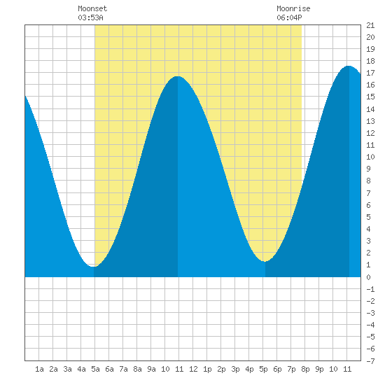 Coffins Point tide chart for Saturday, May 10, 2025