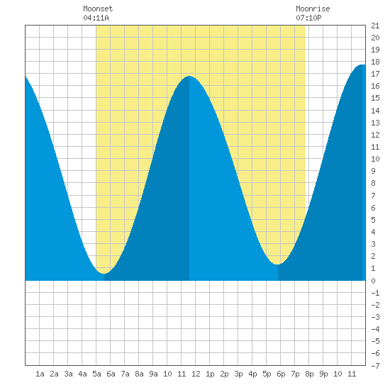 Coffins Point tide chart for Sunday, May 11, 2025