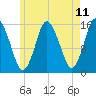 Coffins Point tide chart for Sunday, May 11, 2025