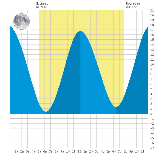 Coffins Point tide chart for Monday, May 12, 2025