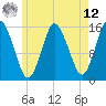 Coffins Point tide chart for Monday, May 12, 2025