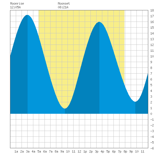 Coffins Point tide chart for Saturday, May 17, 2025