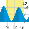 Coffins Point tide chart for Saturday, May 17, 2025