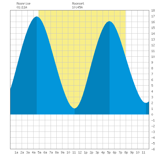 Coffins Point tide chart for Monday, May 19, 2025