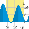 Coffins Point tide chart for Thursday, May 1, 2025