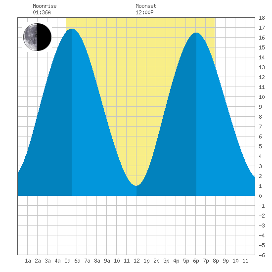 Coffins Point tide chart for Tuesday, May 20, 2025