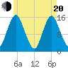 Coffins Point tide chart for Tuesday, May 20, 2025