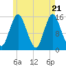 Coffins Point tide chart for Wednesday, May 21, 2025