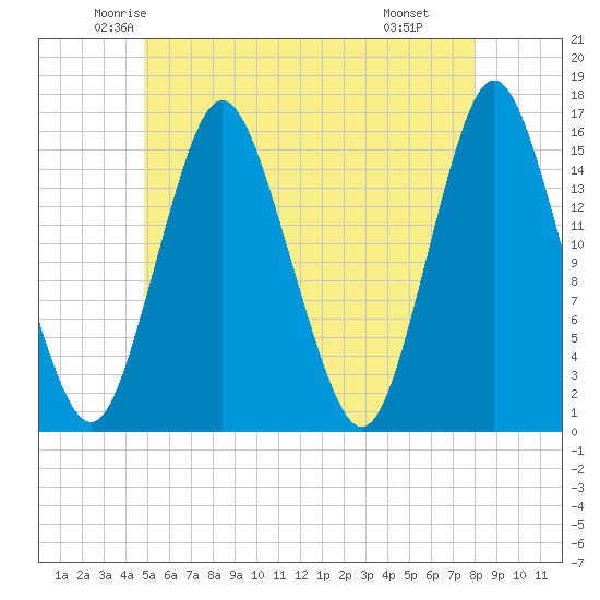 Coffins Point tide chart for Friday, May 23, 2025